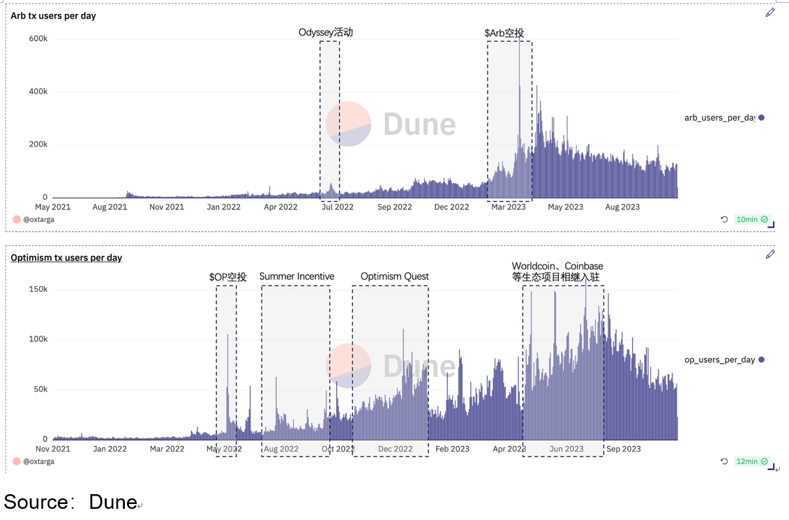 布局Layer2赛道，Arbitrum和OP应该怎么选？