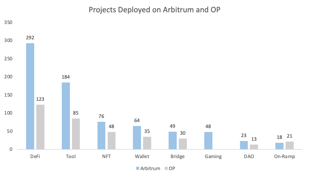 布局Layer2赛道，Arbitrum和OP应该怎么选？