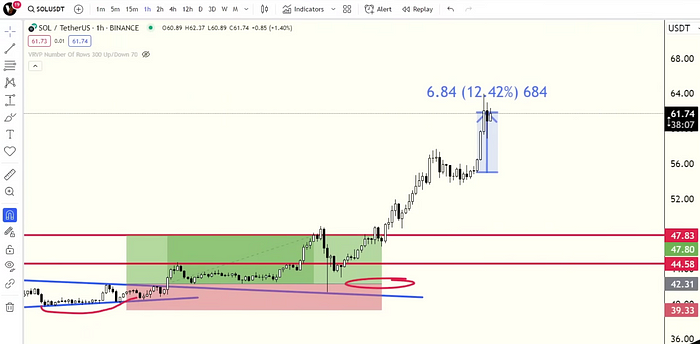 Solana飙升后，下一个板块轮动机会在哪？