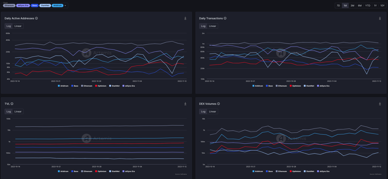 LD Capital加密赛道周报[2023/11/13]：整体指标继续回暖，NFT市场大幅反弹