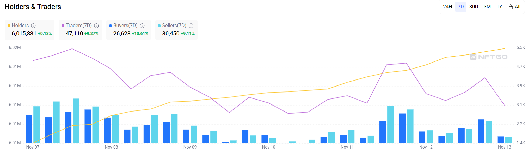 LD Capital加密赛道周报[2023/11/13]：整体指标继续回暖，NFT市场大幅反弹