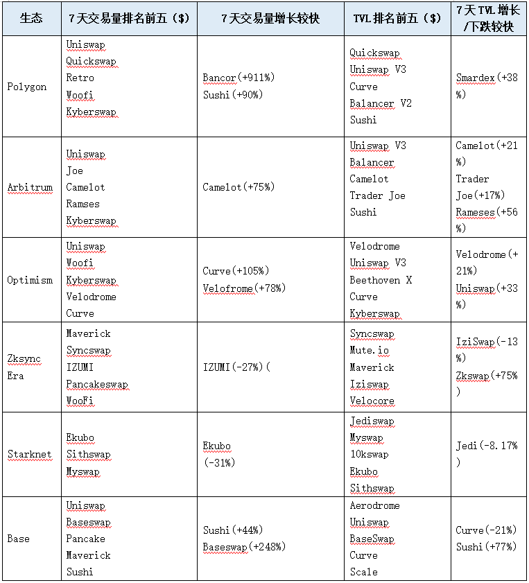 LD Capital加密赛道周报[2023/11/13]：整体指标继续回暖，NFT市场大幅反弹