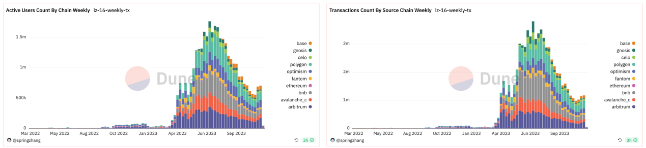 LD Capital加密赛道周报[2023/11/13]：整体指标继续回暖，NFT市场大幅反弹
