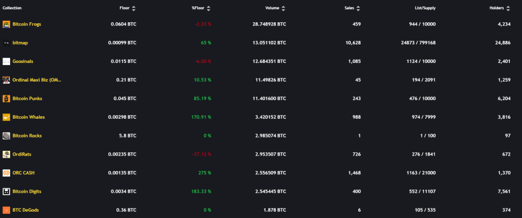 更高更热还是闪崩冷却？分析BRC-20铭文暴涨逻辑及后续发展推演