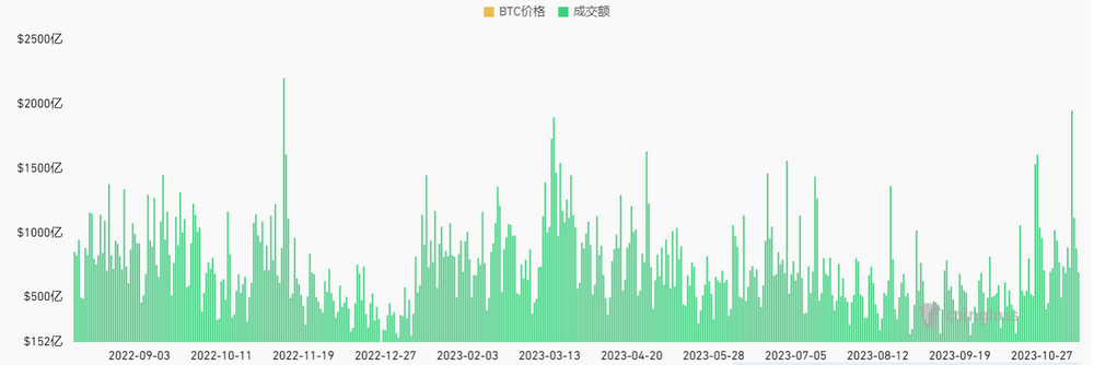LD Capital加密赛道周报[2023/11/13]：整体指标继续回暖，NFT市场大幅反弹