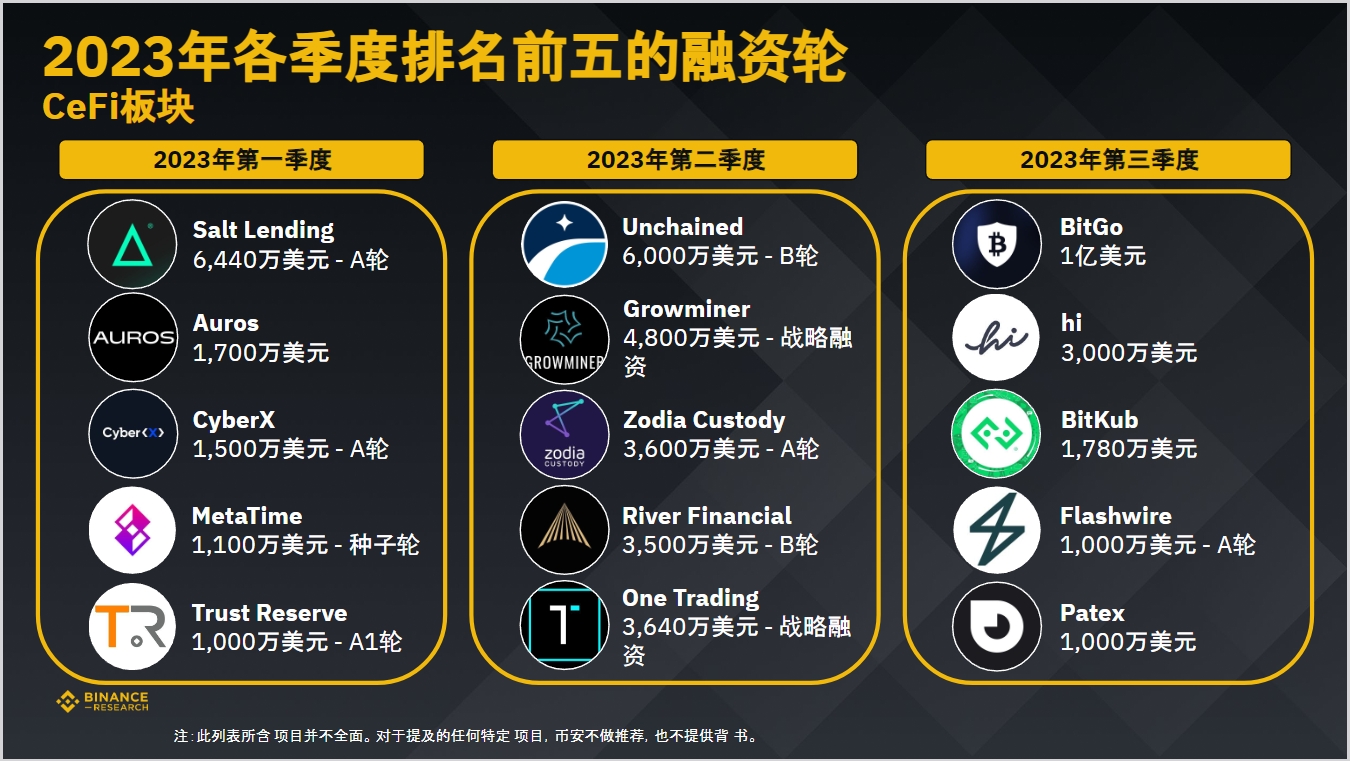币安研究院：数据洞悉2023年加密融资现状与趋势