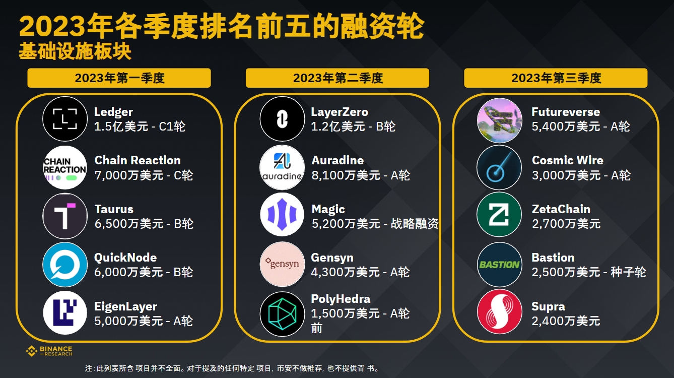 币安研究院：数据洞悉2023年加密融资现状与趋势