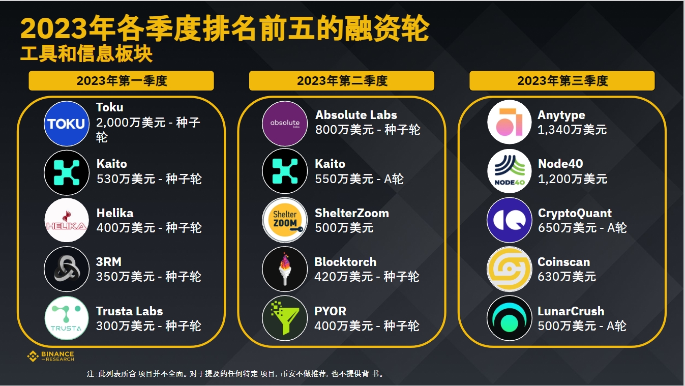 币安研究院：数据洞悉2023年加密融资现状与趋势