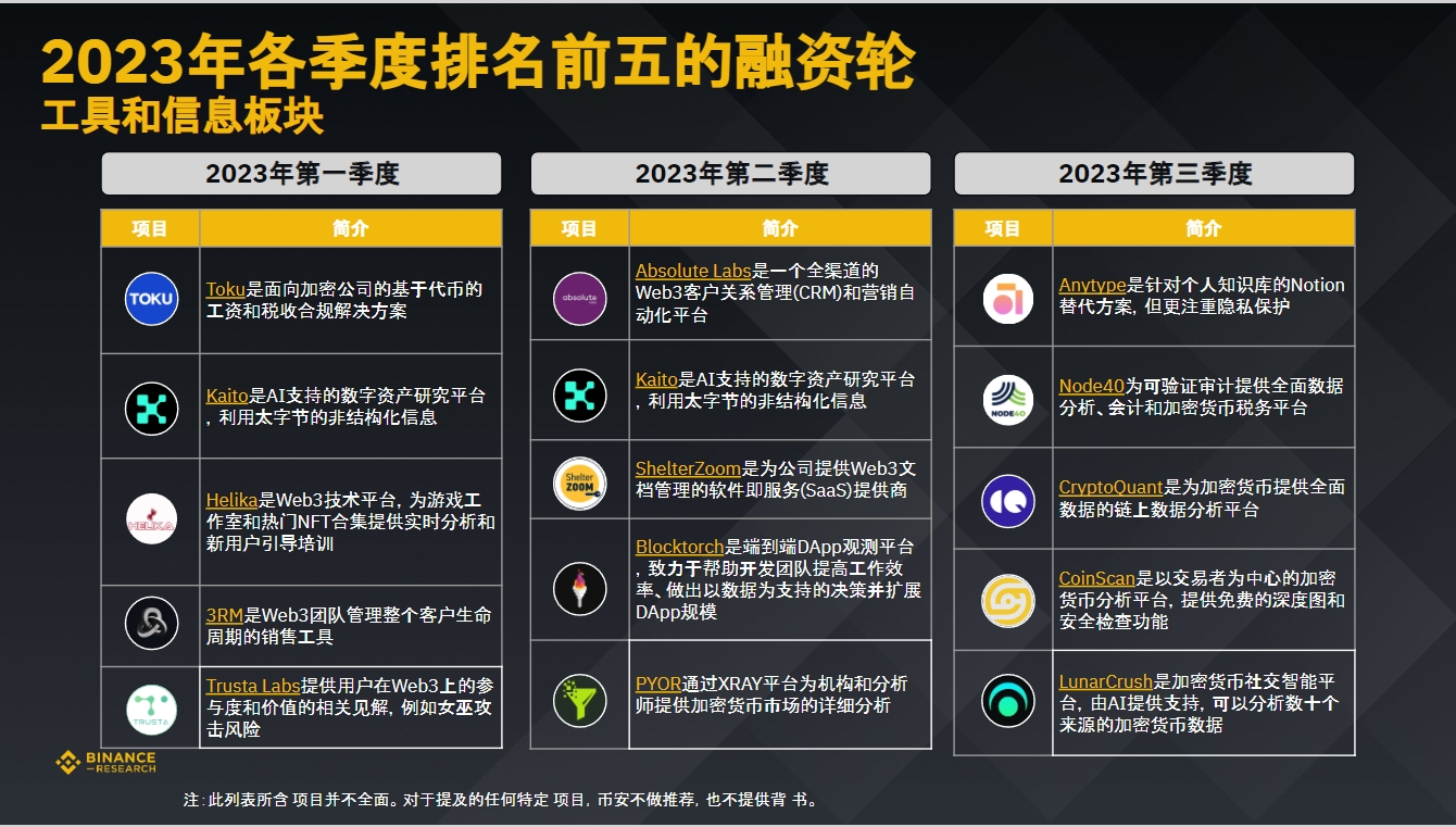 币安研究院：数据洞悉2023年加密融资现状与趋势