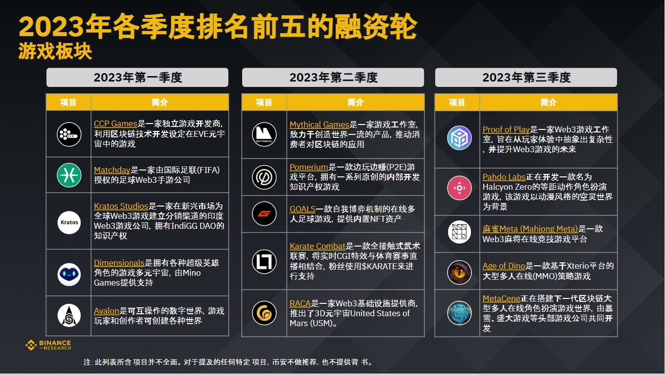 币安研究院：数据洞悉2023年加密融资现状与趋势