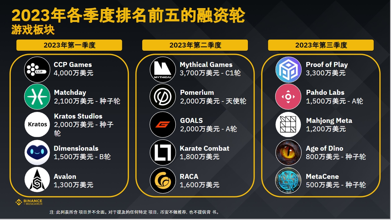 币安研究院：数据洞悉2023年加密融资现状与趋势
