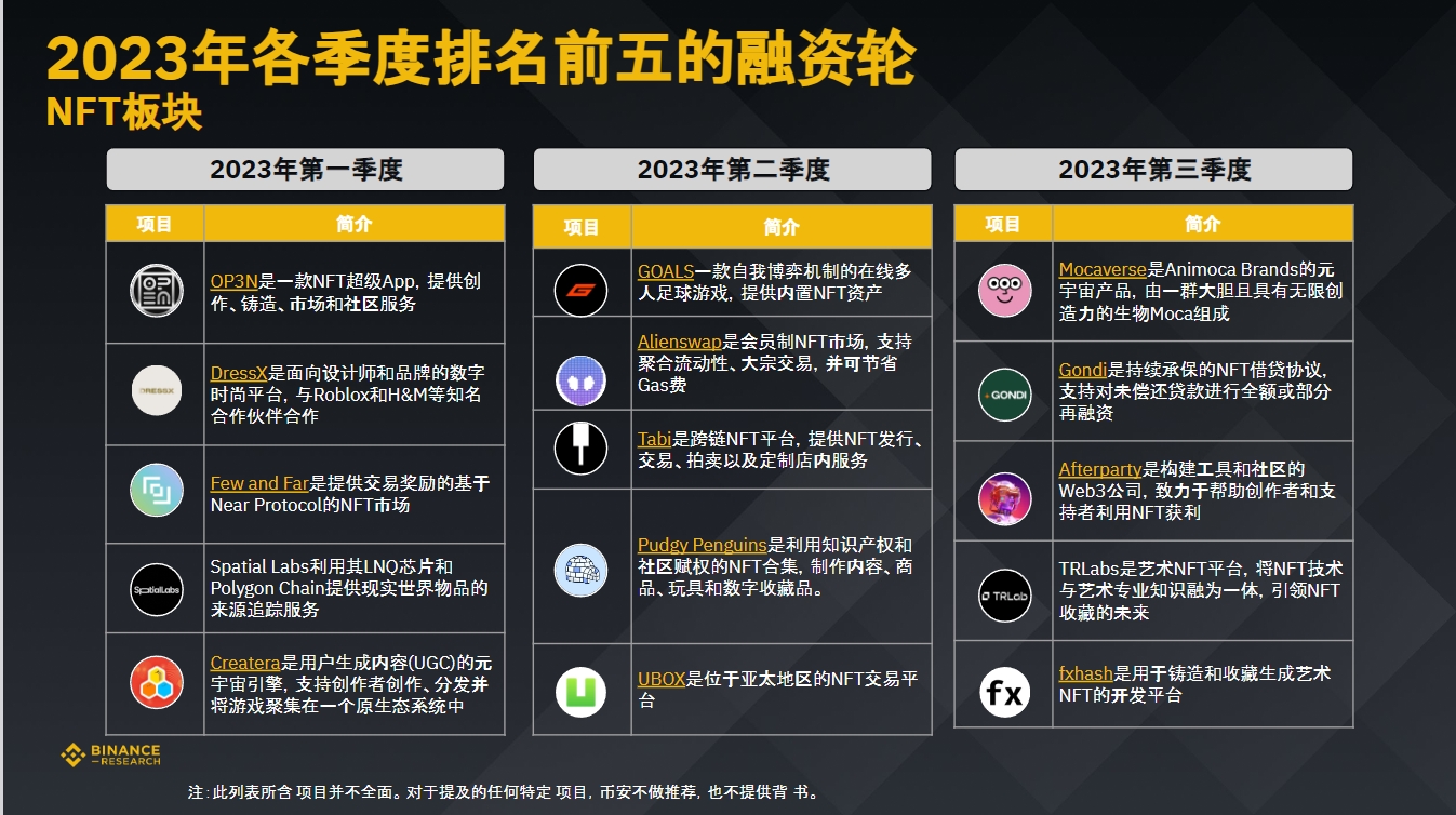 币安研究院：数据洞悉2023年加密融资现状与趋势