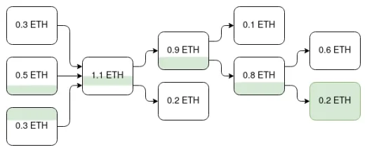 Vitalik：以太坊扩容赛道不止Rollup，为何我们的目光应重回Plasma？