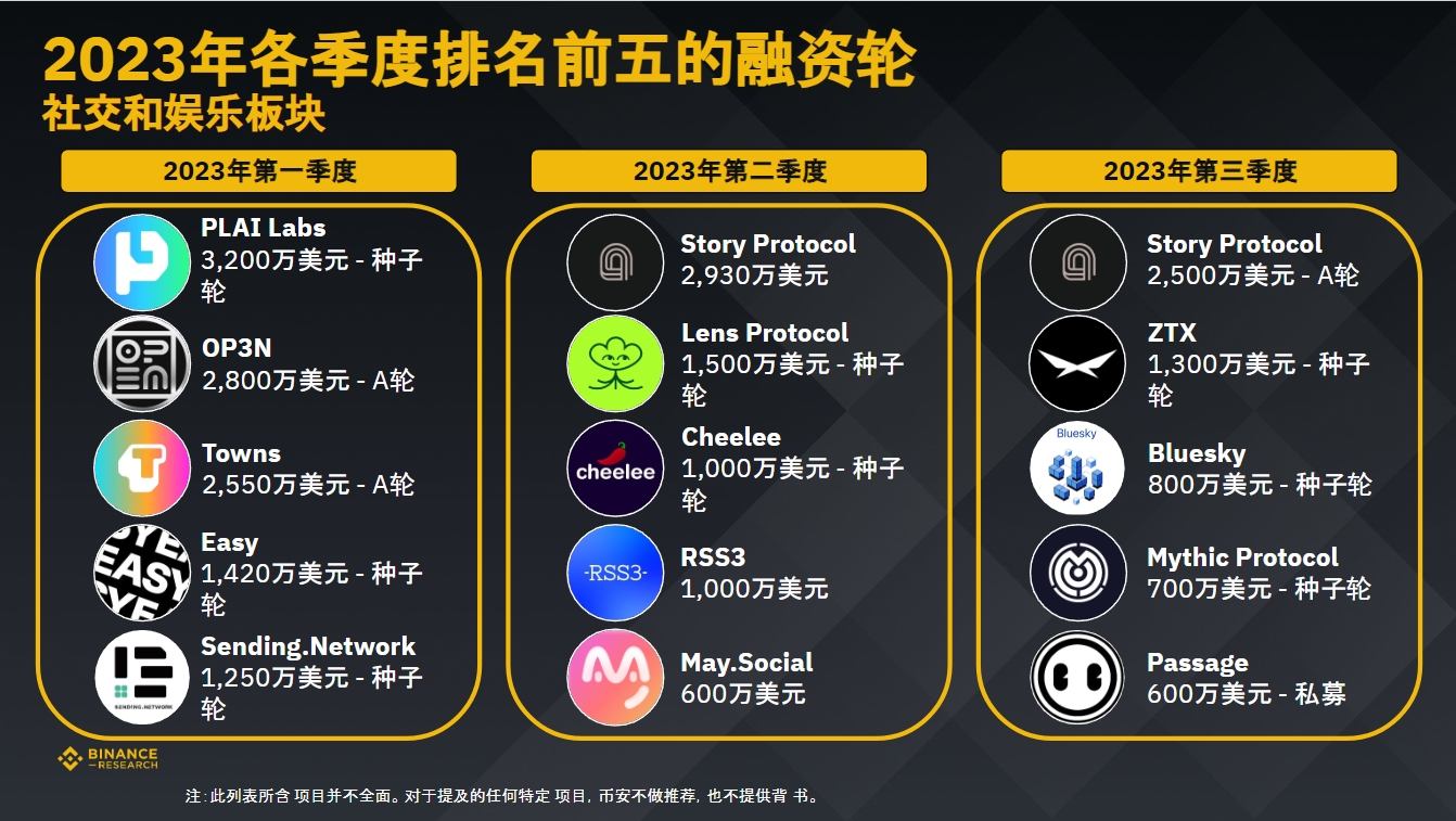 币安研究院：数据洞悉2023年加密融资现状与趋势