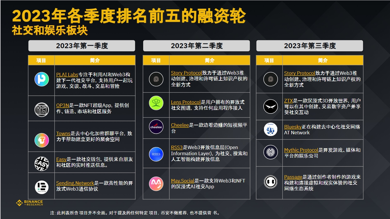 币安研究院：数据洞悉2023年加密融资现状与趋势