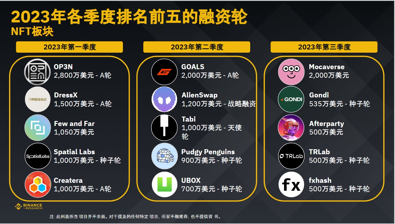 币安研究院：数据洞悉2023年加密融资现状与趋势