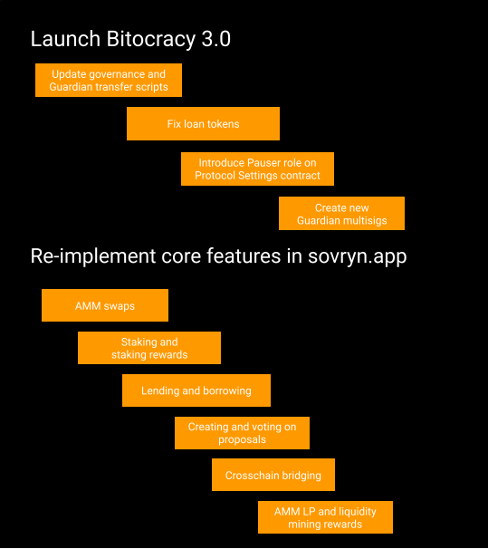 比特币上的DeFi应用现状：跨链、Layer 2、新协议与原生方案