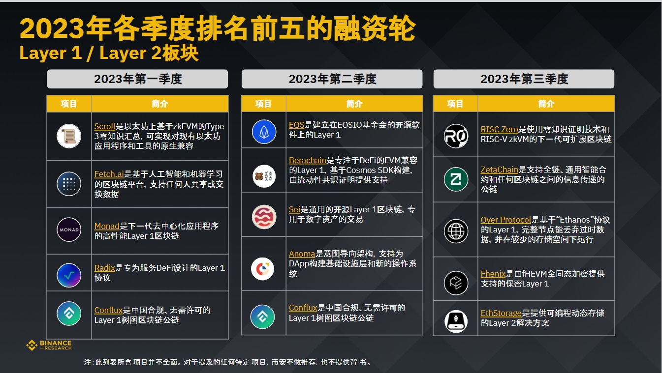 币安研究院：数据洞悉2023年加密融资现状与趋势