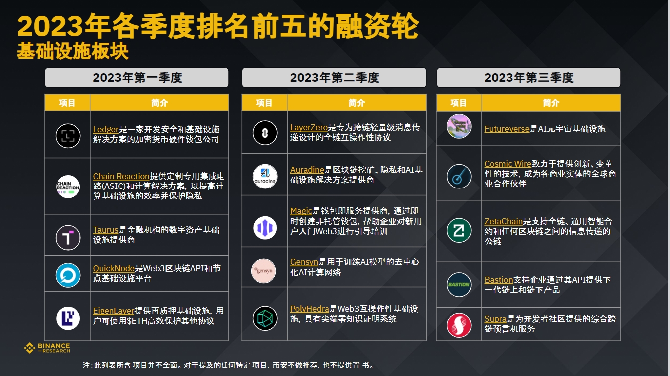 币安研究院：数据洞悉2023年加密融资现状与趋势