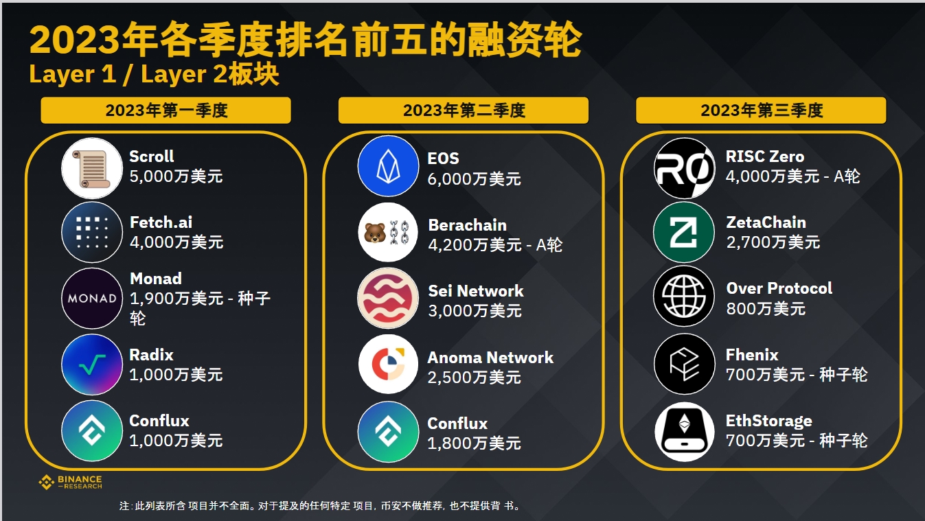 币安研究院：数据洞悉2023年加密融资现状与趋势
