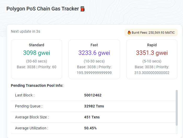 Polygon网络Gas费激增至超3000gwei