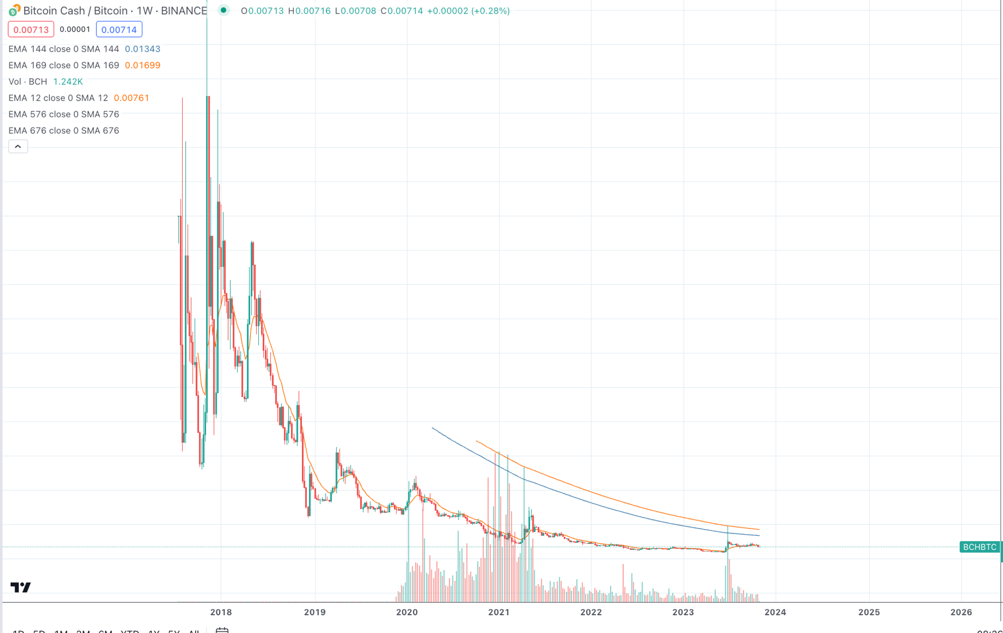 谁能跑赢比特币？分析总结350个山寨币对BTC的汇率走势