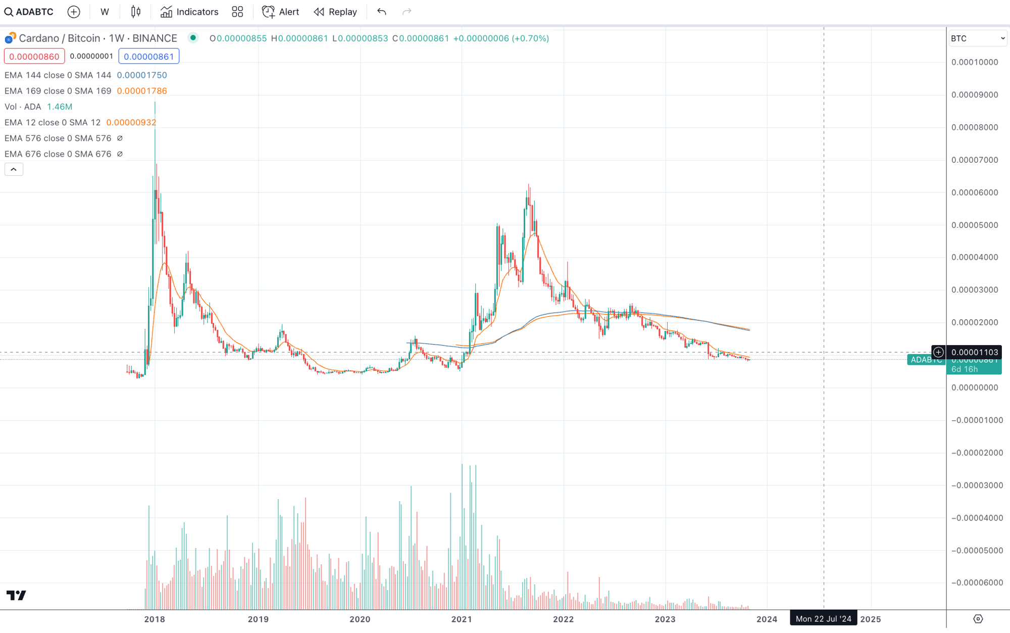 谁能跑赢比特币？分析总结350个山寨币对BTC的汇率走势