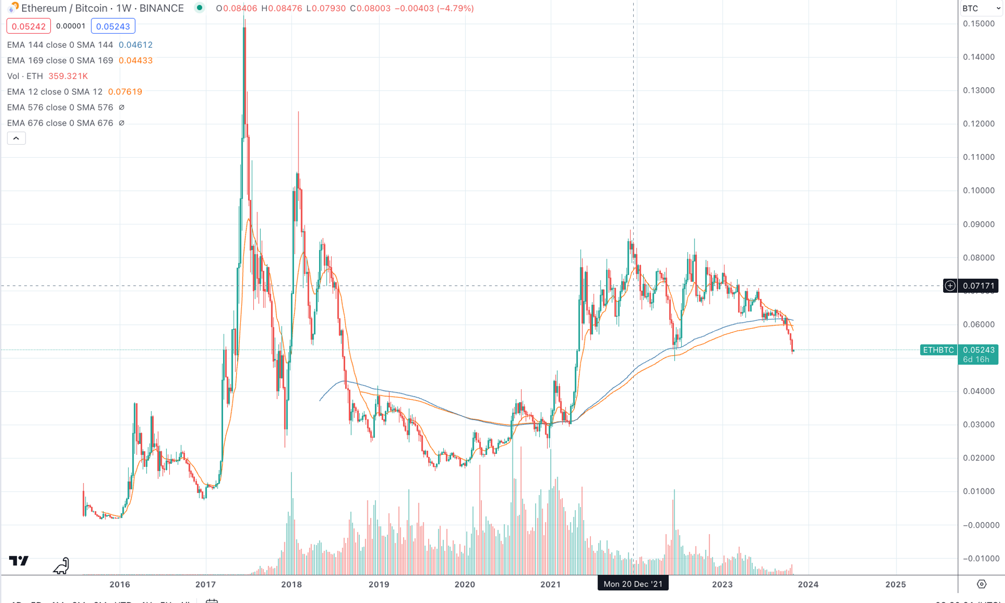 谁能跑赢比特币？分析总结350个山寨币对BTC的汇率走势