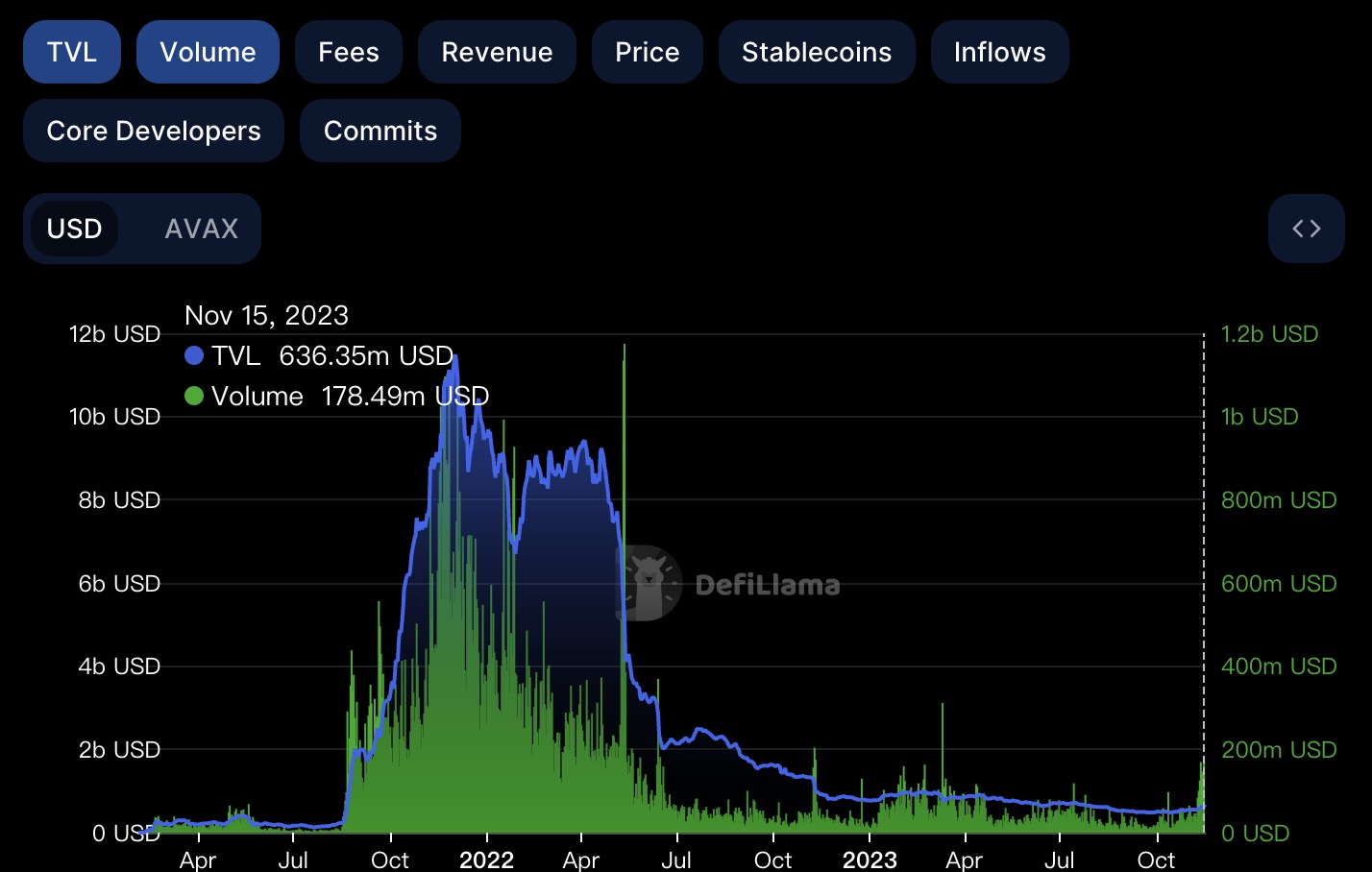 月内涨幅超150%，老牌公链Avalanche迎来“第二春”？