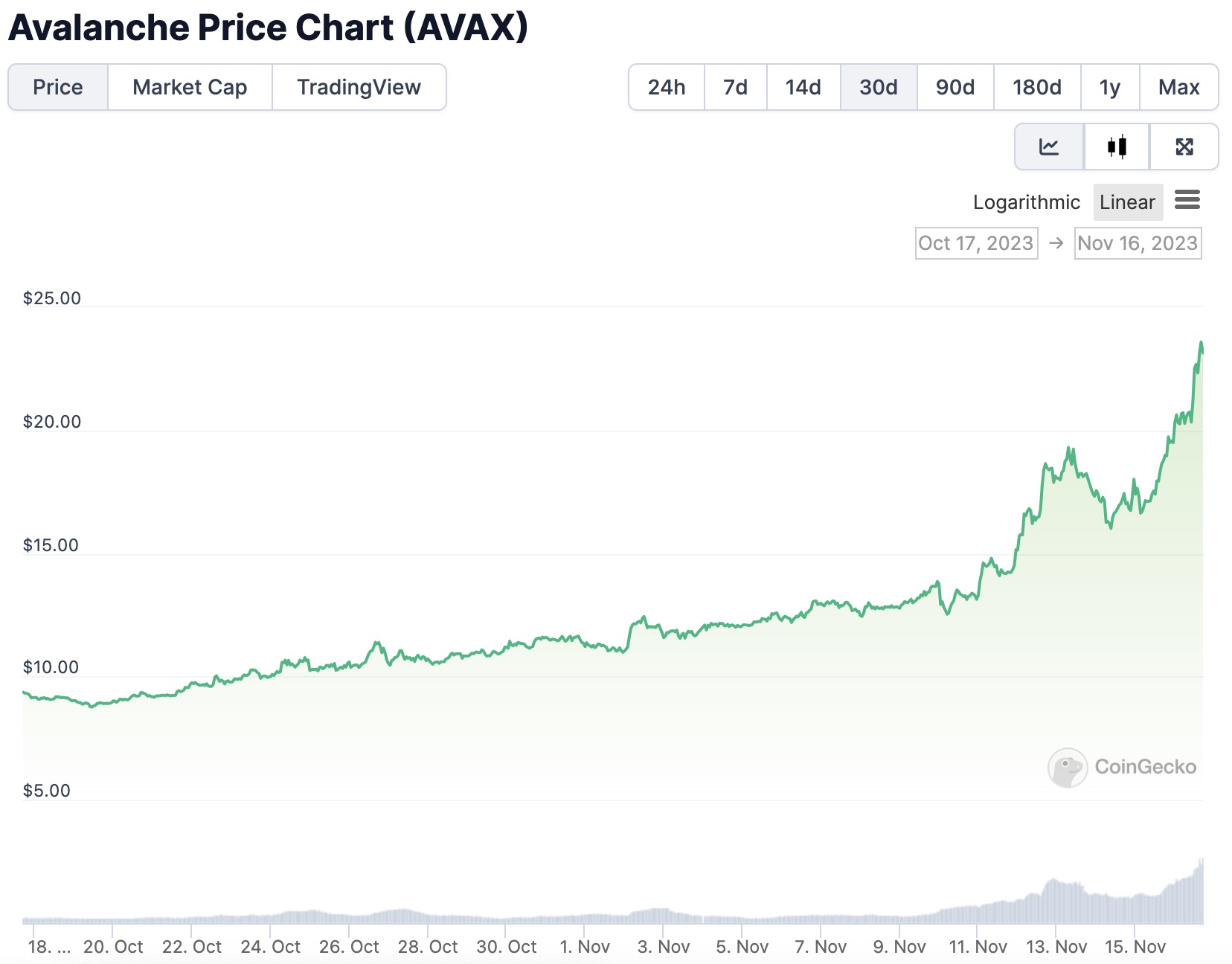 月内涨幅超150%，老牌公链Avalanche迎来“第二春”？