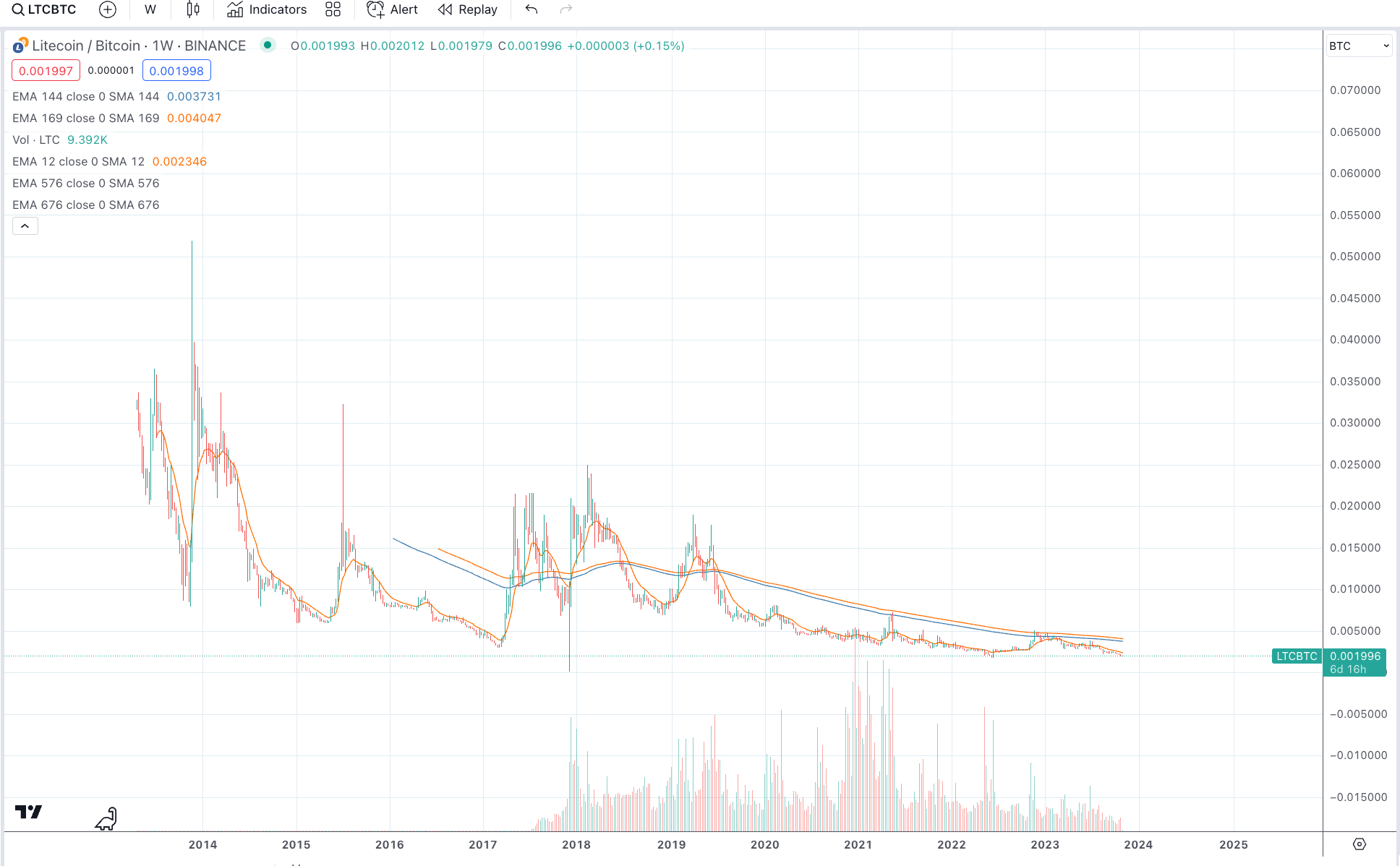 谁能跑赢比特币？分析总结350个山寨币对BTC的汇率走势