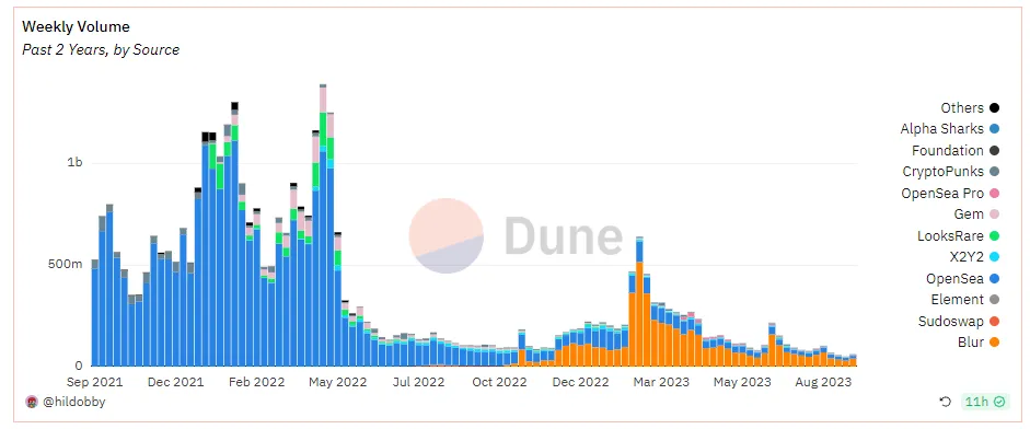 NFT & ERC-6551：新星再度闪耀
