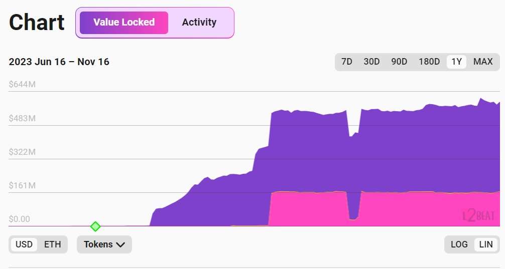 一览2023年热门Layer2：从TVL 3亿美元的Base到7日涨幅33%的Polygon zkEVM