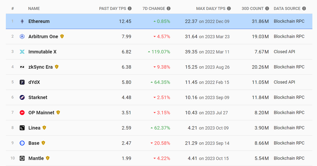 一览2023年热门Layer2：从TVL 3亿美元的Base到7日涨幅33%的Polygon zkEVM