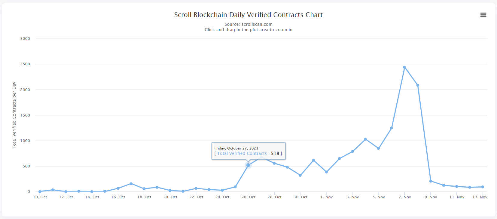 一个月TVL增至4000万美元，Layer2新秀Scroll生态存在哪些机会？
