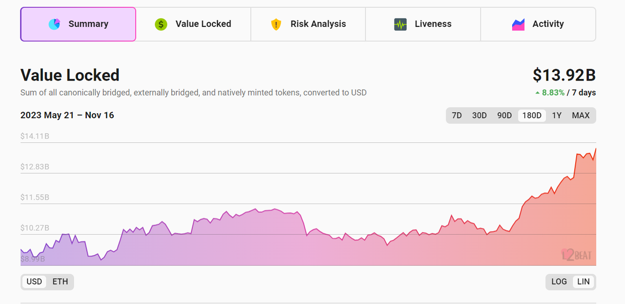 一览2023年热门Layer2：从TVL 3亿美元的Base到7日涨幅33%的Polygon zkEVM