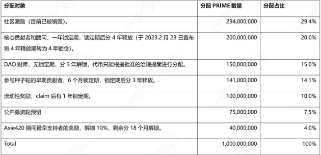 DAO链游公会Merit Circle深度研报