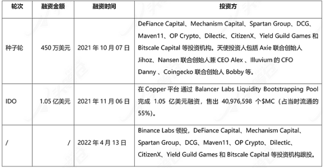 DAO链游公会Merit Circle深度研报