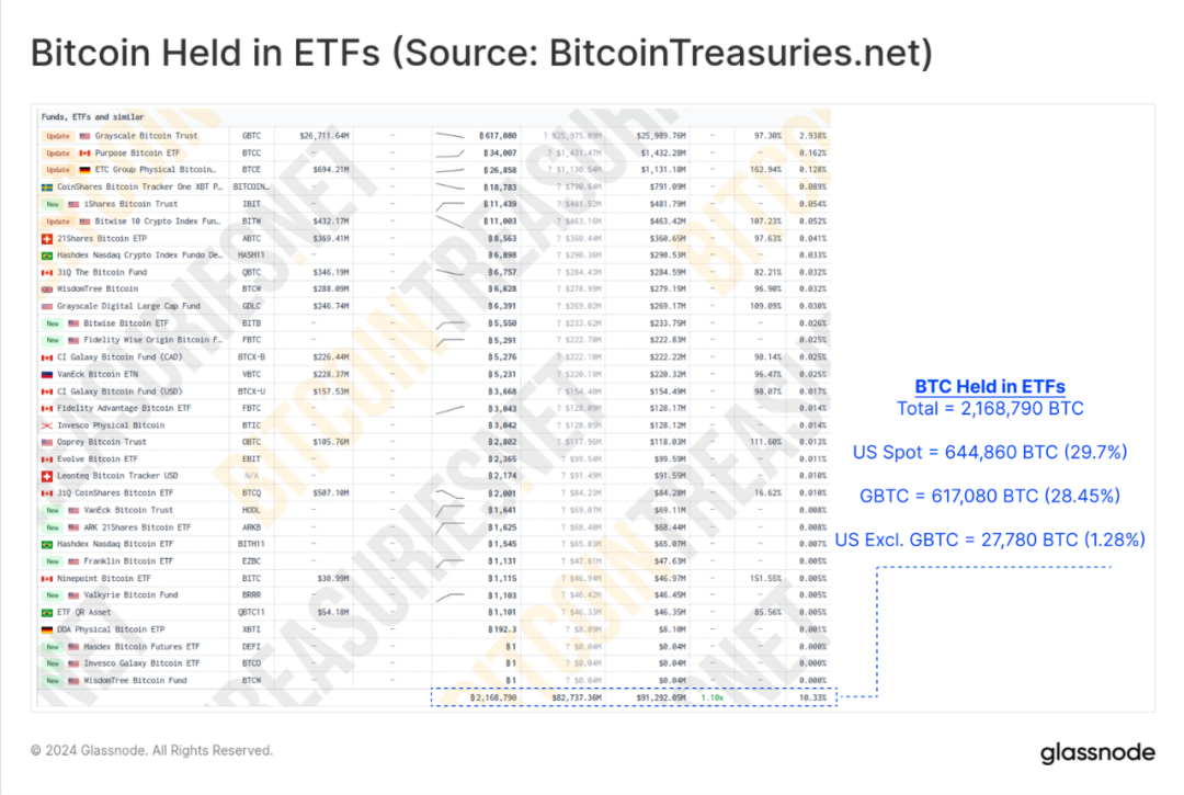 市场进入回调盘整阶段，BTC ETF的影响还能持续多久？