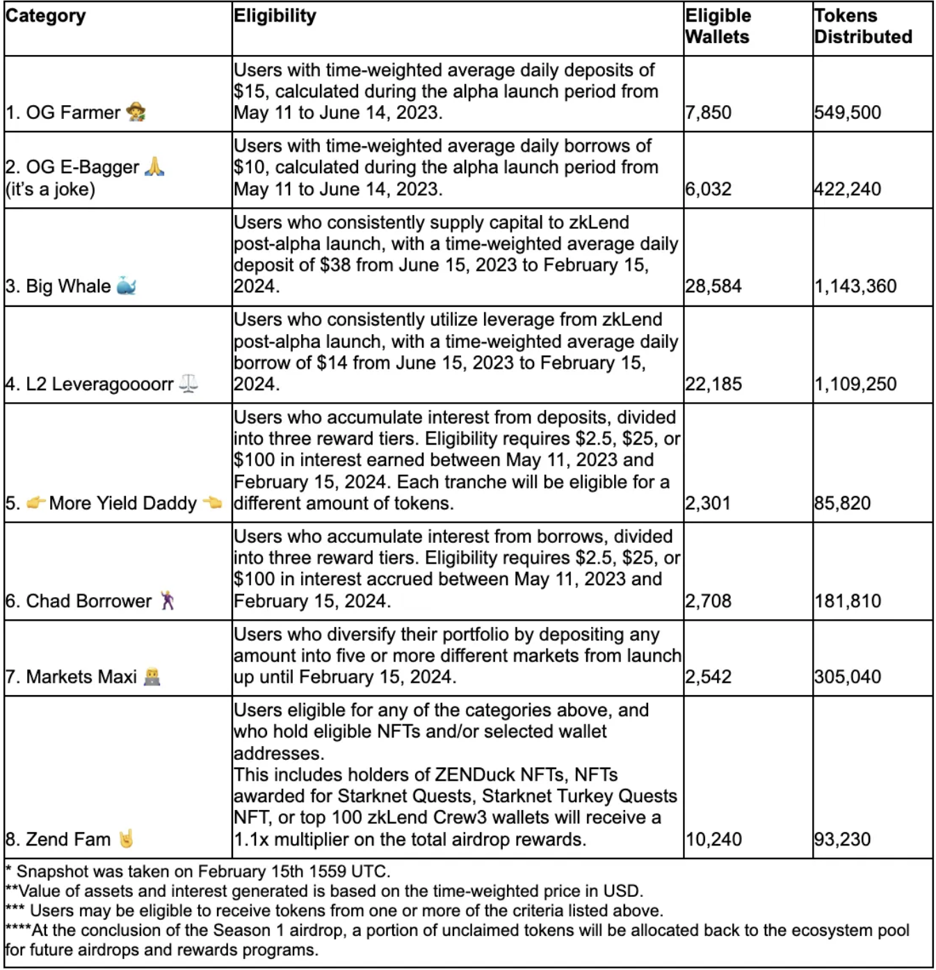 zkLend将于3月14日向42695名早期支持者分发约389万个ZEND代币