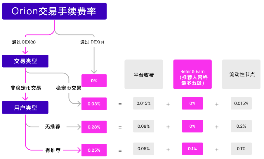 Orion+Lumia的创新与愿景：从去中心化全域聚合交易到Defi基础设施层