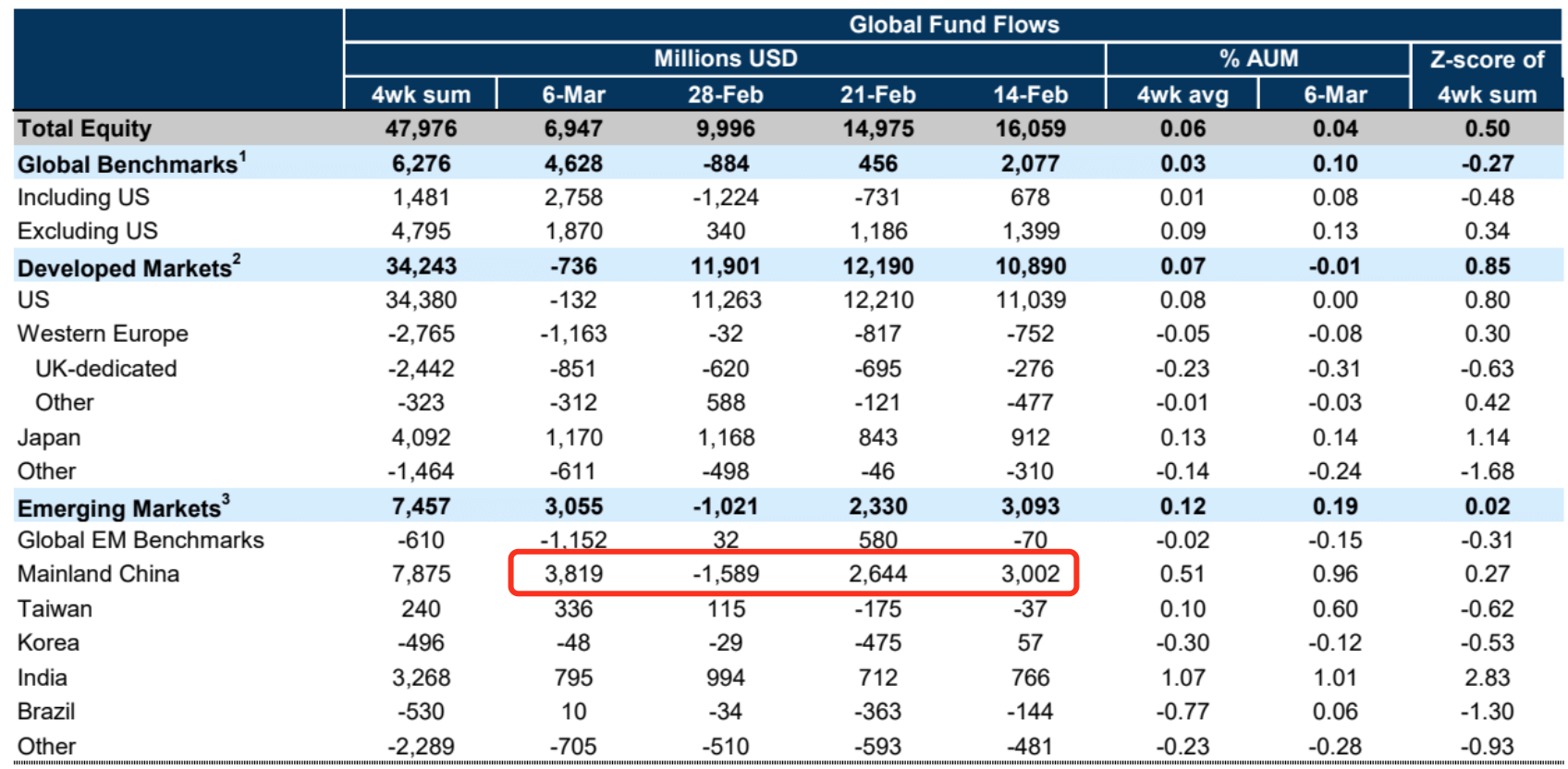 LD Capital宏观周报(3.11):市场过热了吗?BTC AUM接近黄金GLD,科技股资金2个月首见流出