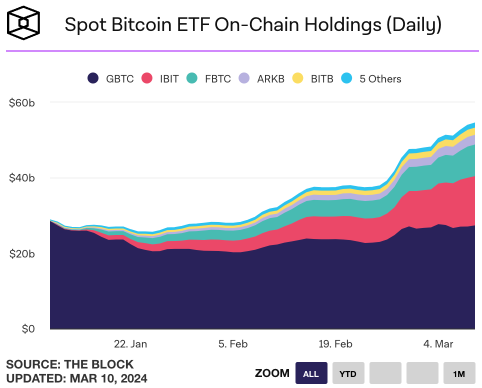 LD Capital宏观周报(3.11):市场过热了吗?BTC AUM接近黄金GLD,科技股资金2个月首见流出