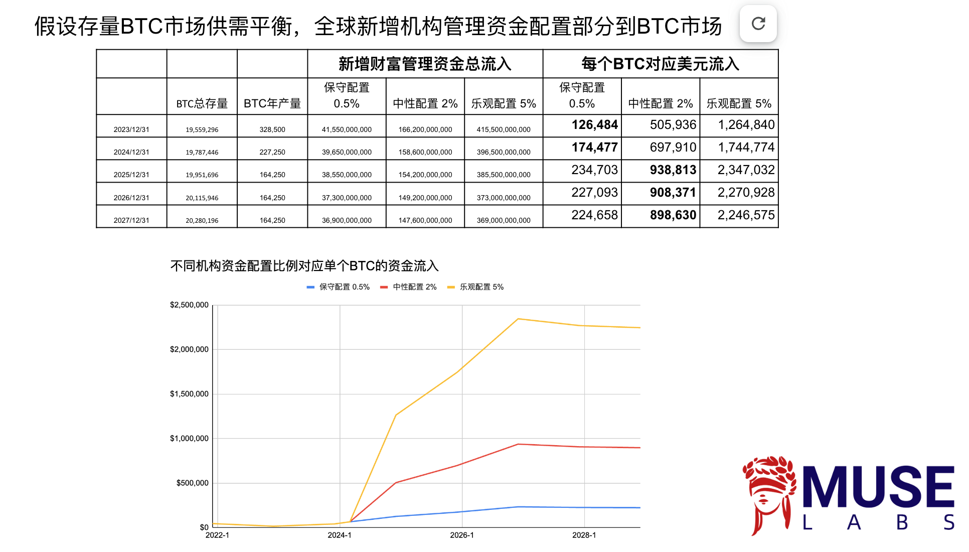 LD Capital宏观周报(3.11):市场过热了吗?BTC AUM接近黄金GLD,科技股资金2个月首见流出