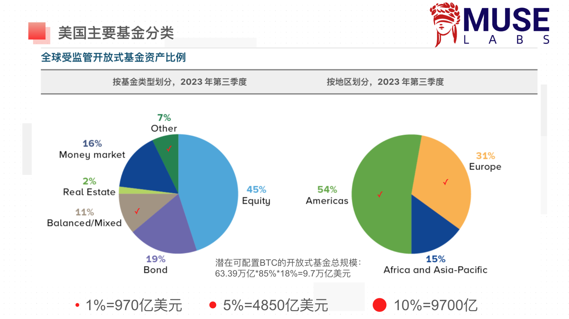 LD Capital宏观周报(3.11):市场过热了吗?BTC AUM接近黄金GLD,科技股资金2个月首见流出