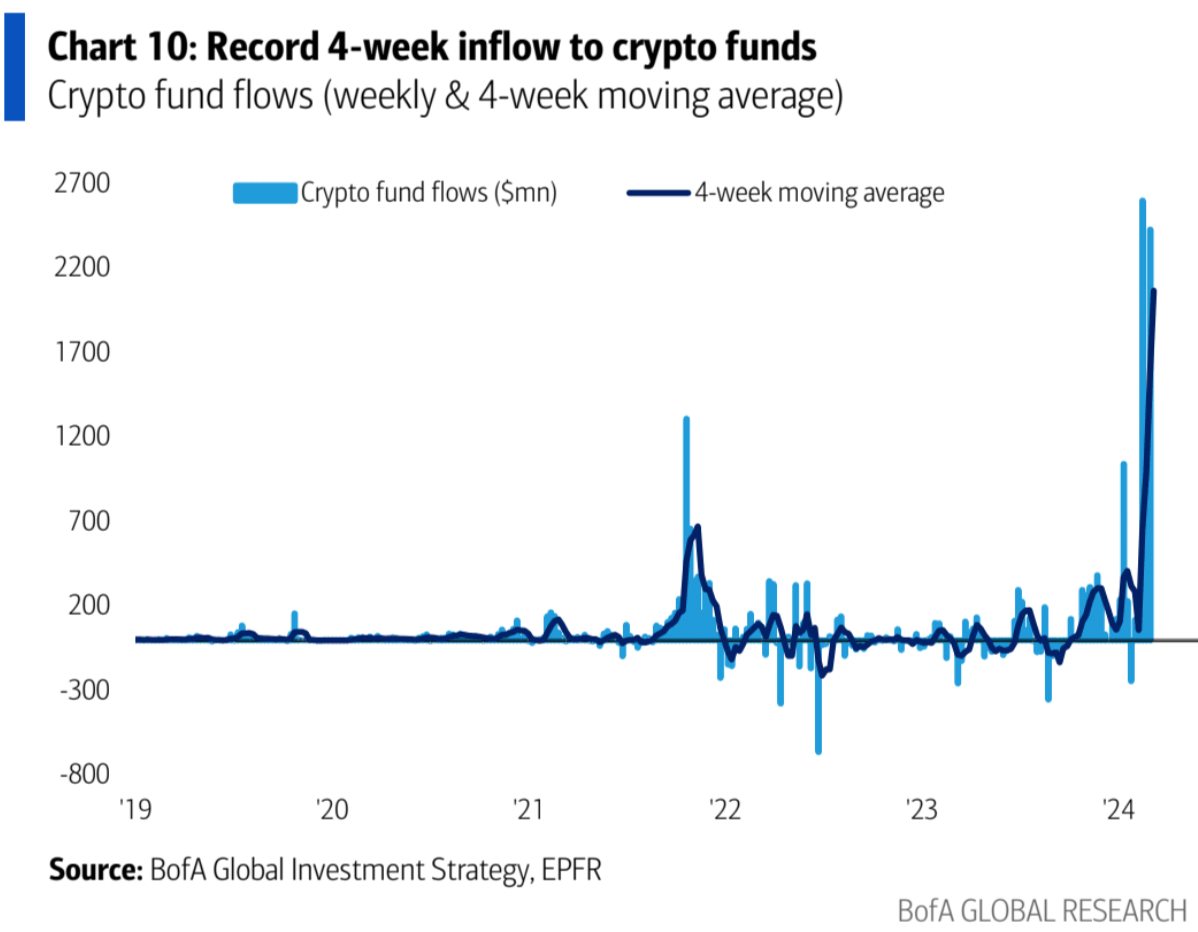 LD Capital宏观周报(3.11):市场过热了吗?BTC AUM接近黄金GLD,科技股资金2个月首见流出
