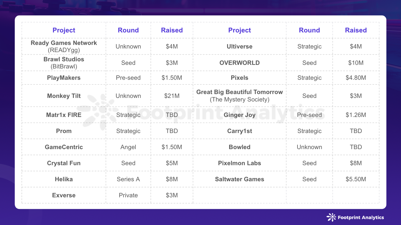 2月Web3游戏行业动态：用户增长，挑战持续