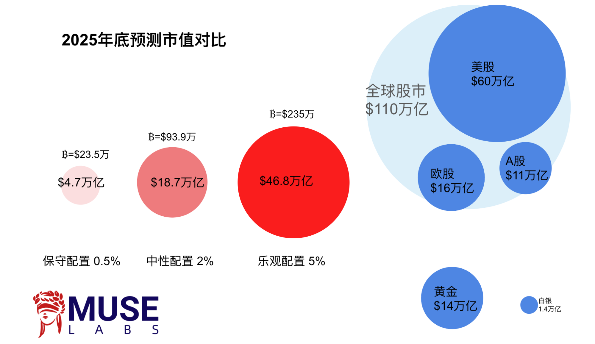 LD Capital宏观周报(3.11):市场过热了吗?BTC AUM接近黄金GLD,科技股资金2个月首见流出