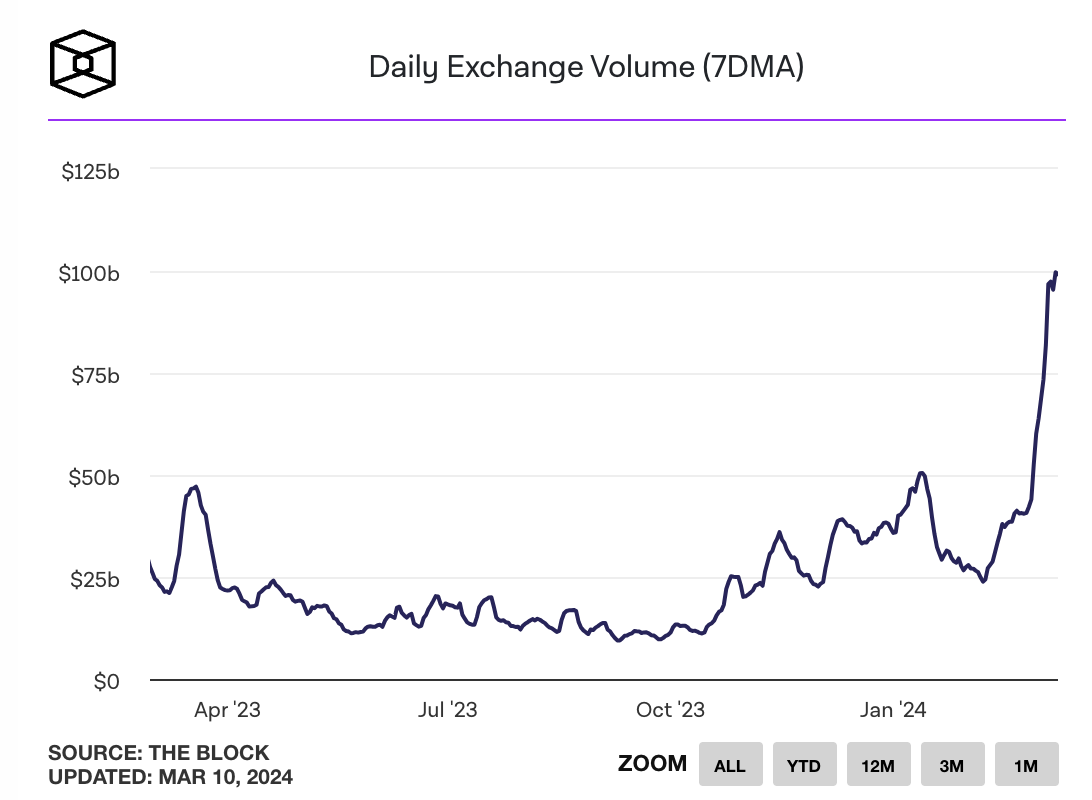 加密投研周报（0304-0310）：涨势持续，再破新高  