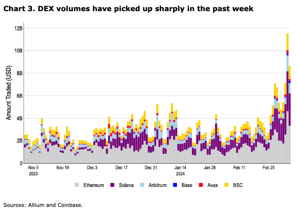 加密投研周报（0304-0310）：涨势持续，再破新高  
